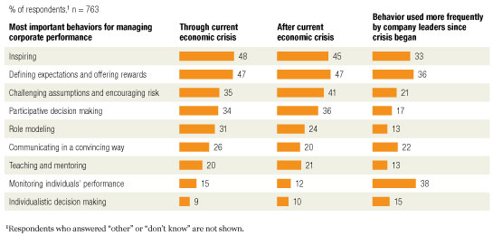 Leadership Through The Crisis And After | McKinsey